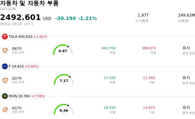 자동차 및 자동차 부품
