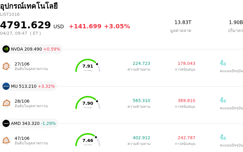 อุปกรณ์เทคโนโลยี
