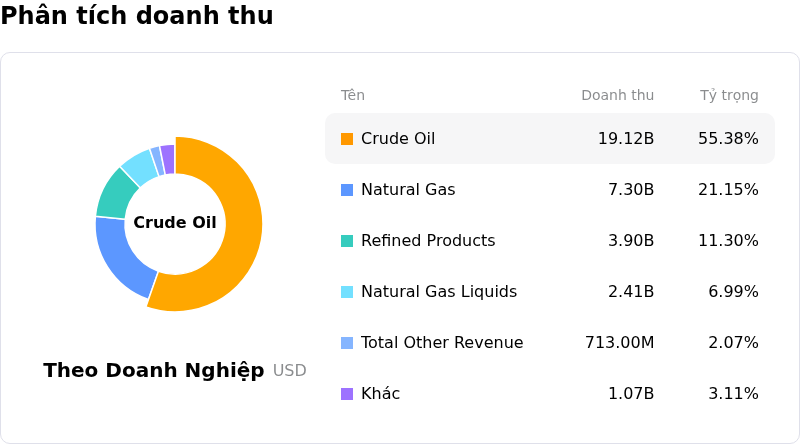 Equinor ASAPhân tích doanh thu