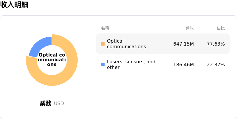 Fabrinet收入明細
