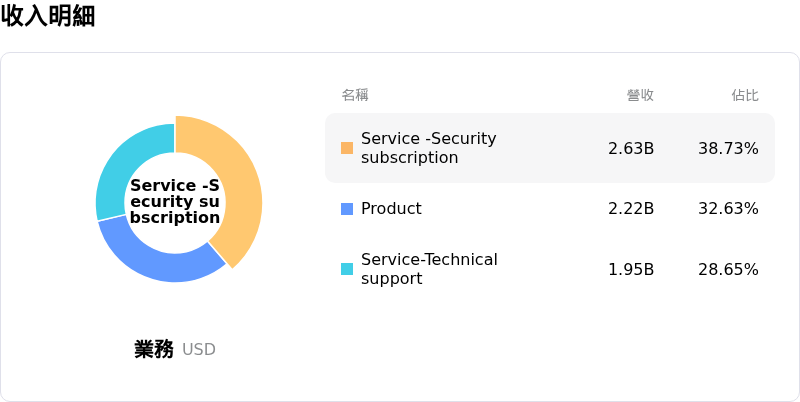 Fortinet Inc收入明細