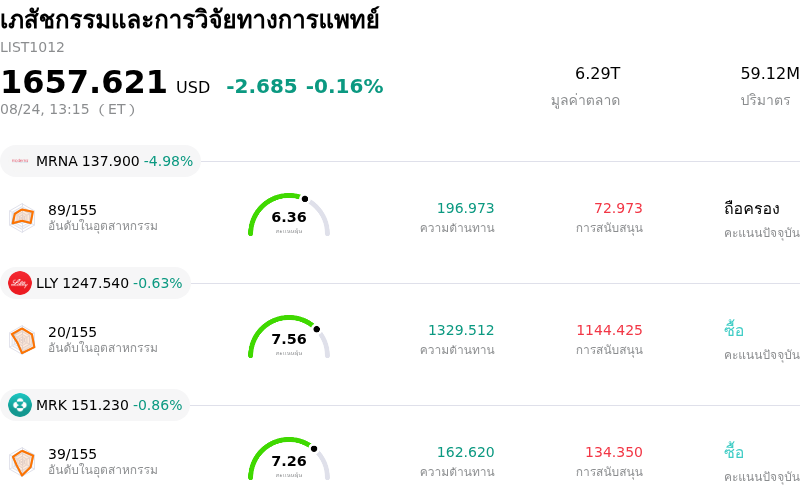 เภสัชกรรมและการวิจัยทางการแพทย์