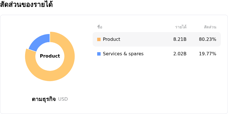 Vertiv Holdings Coโครงสร้างรายได้