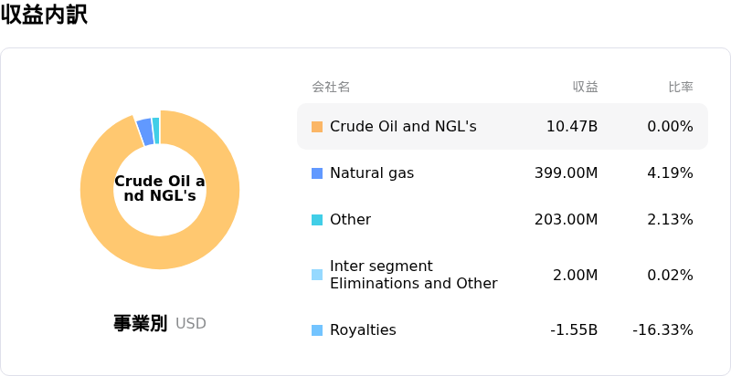 Canadian Natural Resources Ltd収益内訳