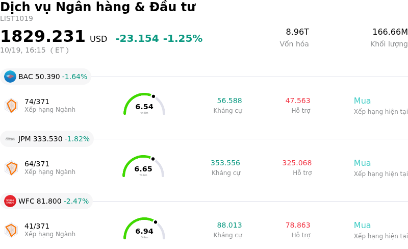 Dịch vụ Ngân hàng & Đầu tư