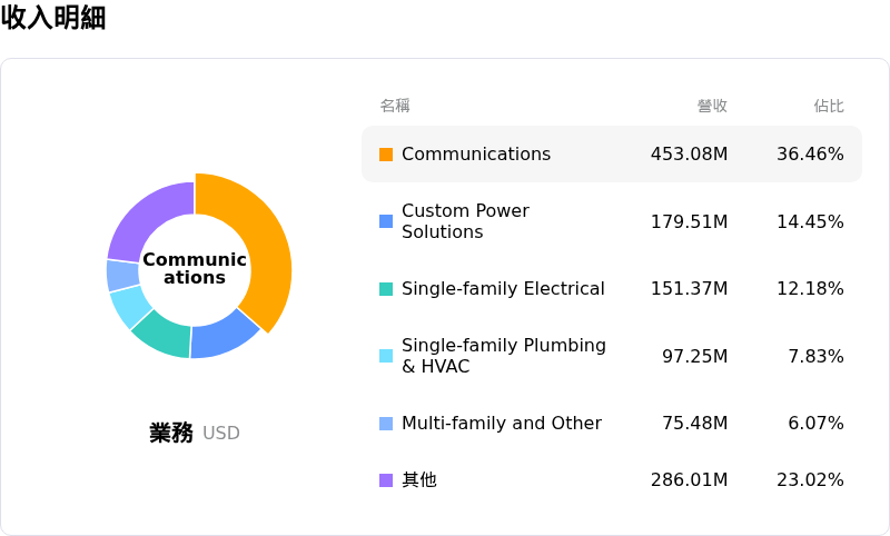 IES Holdings Inc收入明細