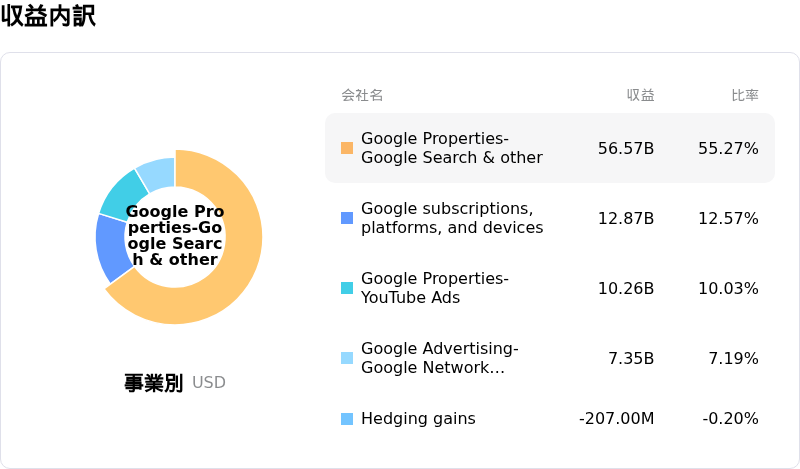 Alphabet Inc Class A収益内訳