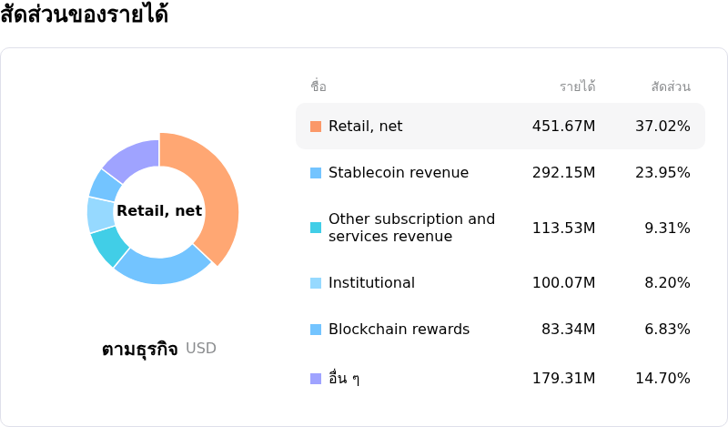 Coinbase Global Incโครงสร้างรายได้