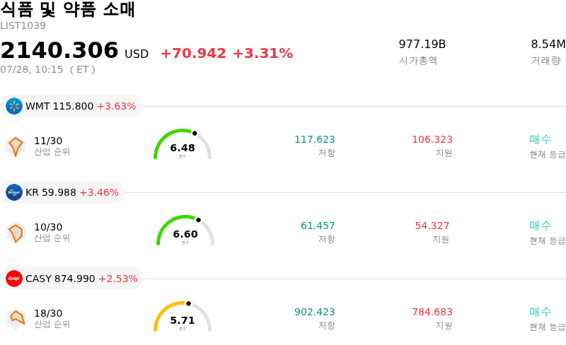 식품 및 약품 소매
