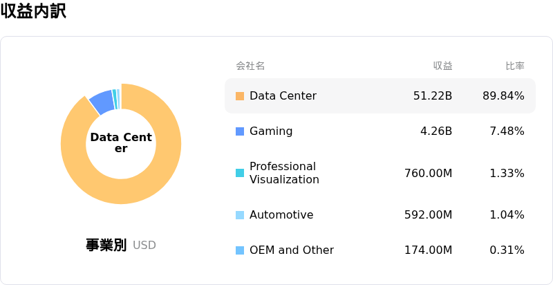 NVIDIA Corp収益内訳