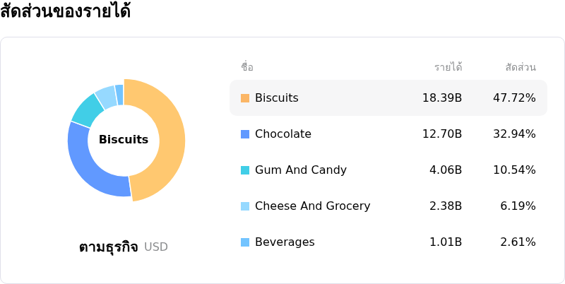 Mondelez International Incโครงสร้างรายได้