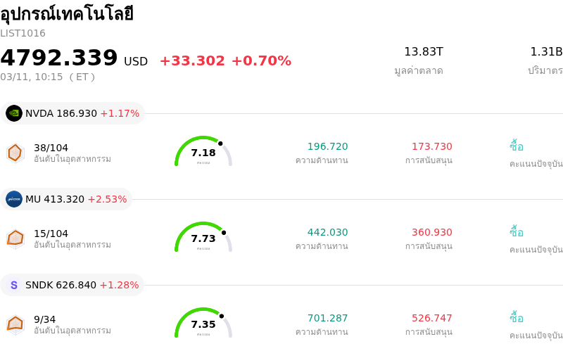 อุปกรณ์เทคโนโลยี