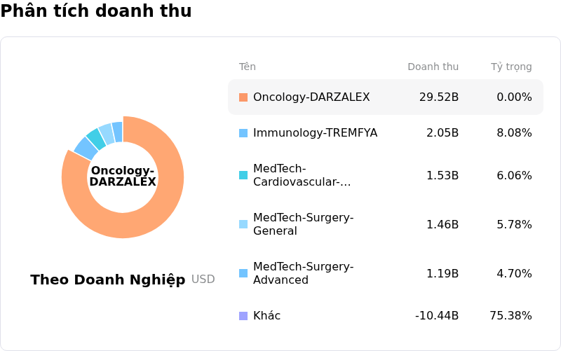 Johnson & JohnsonPhân tích doanh thu