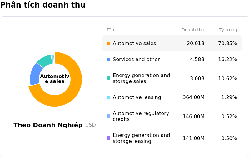 Tesla IncPhân tích doanh thu