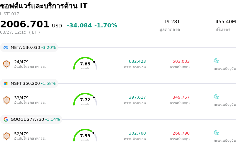 ซอฟต์แวร์และบริการด้าน IT