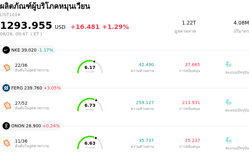 ผลิตภัณฑ์ผู้บริโภคหมุนเวียน