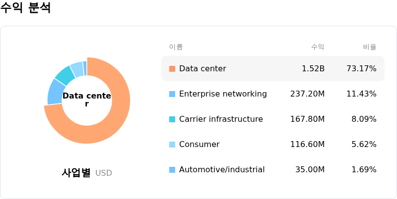 Marvell Technology Inc수익 분석