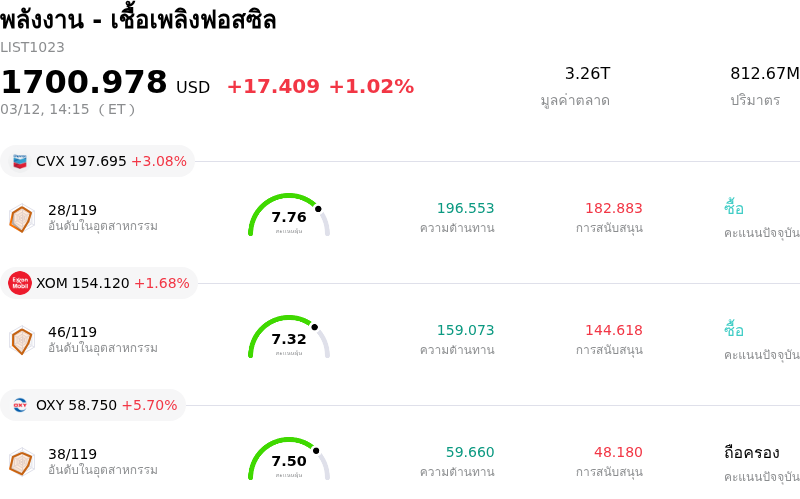 พลังงาน - เชื้อเพลิงฟอสซิล