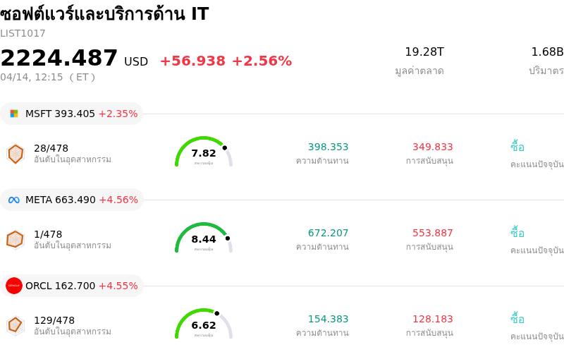 ซอฟต์แวร์และบริการด้าน IT