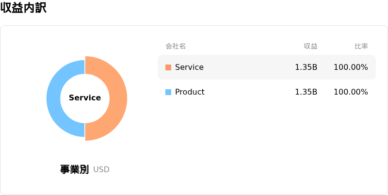 Kratos Defense and Security Solutions Inc収益内訳
