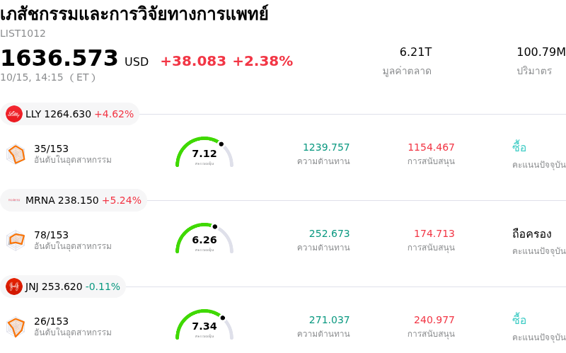 เภสัชกรรมและการวิจัยทางการแพทย์