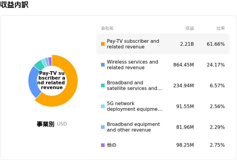 EchoStar Ord Shs Class A収益内訳