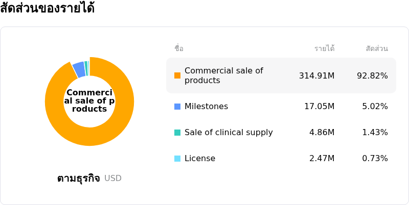 Ascendis Pharma A/Sโครงสร้างรายได้