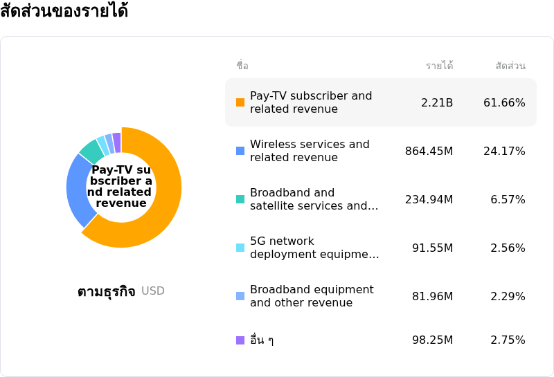 EchoStar Ord Shs Class Aโครงสร้างรายได้