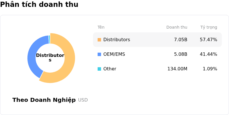 NXP Semiconductors NVPhân tích doanh thu