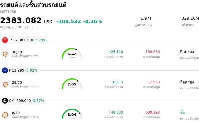 รถยนต์และชิ้นส่วนรถยนต์