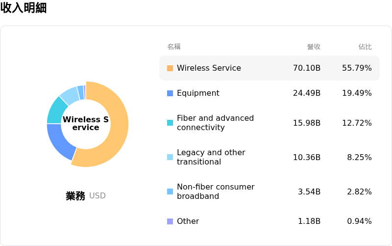 AT&T Inc收入明細