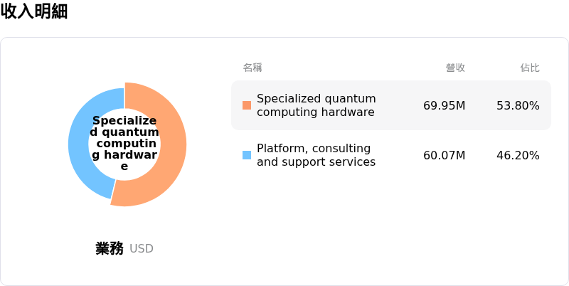 IONQ Inc收入明細