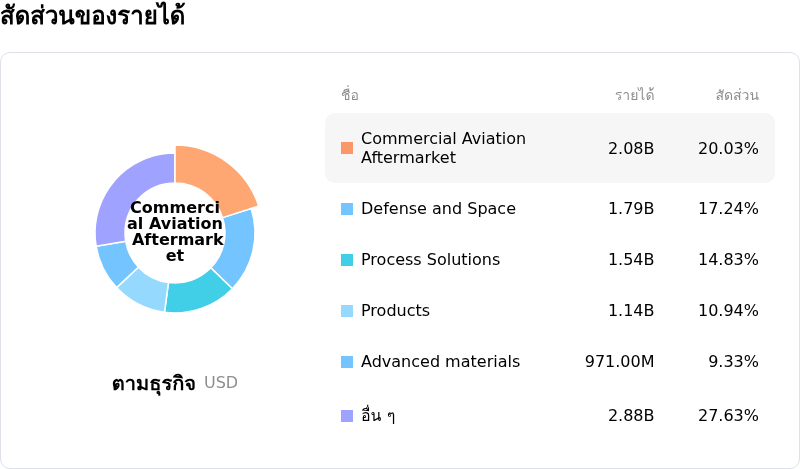 Honeywell International Incโครงสร้างรายได้