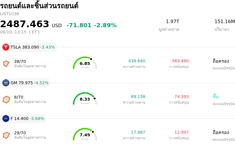 รถยนต์และชิ้นส่วนรถยนต์
