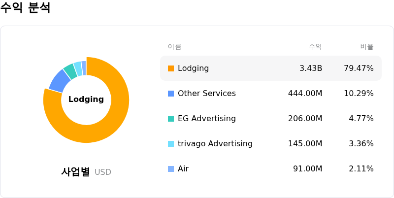 Expedia Group Inc์์ต ๋ถ์