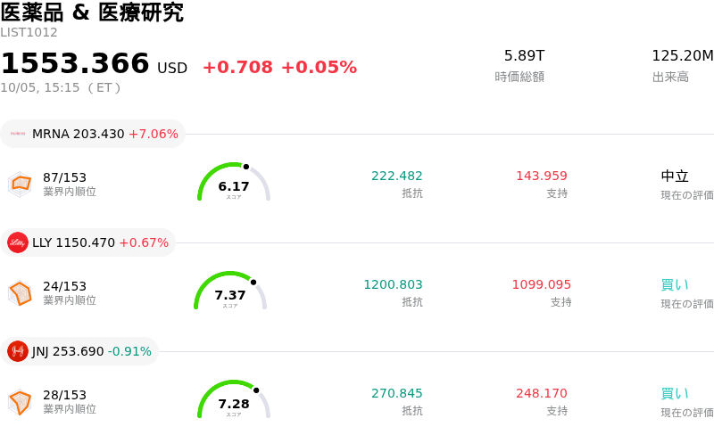 医薬品 & 医療研究