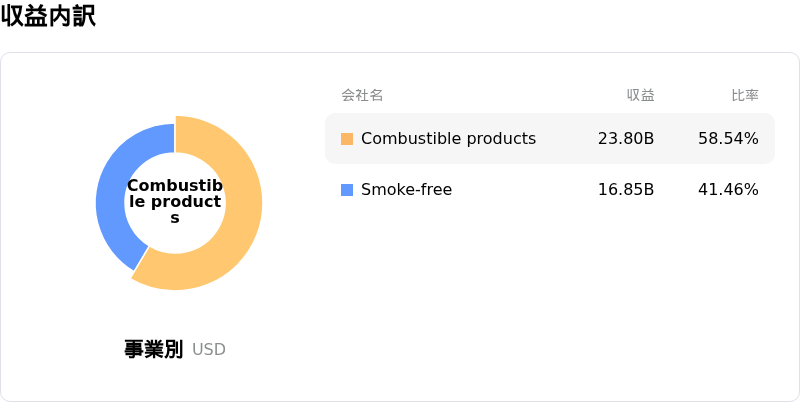 Philip Morris International Inc収益内訳