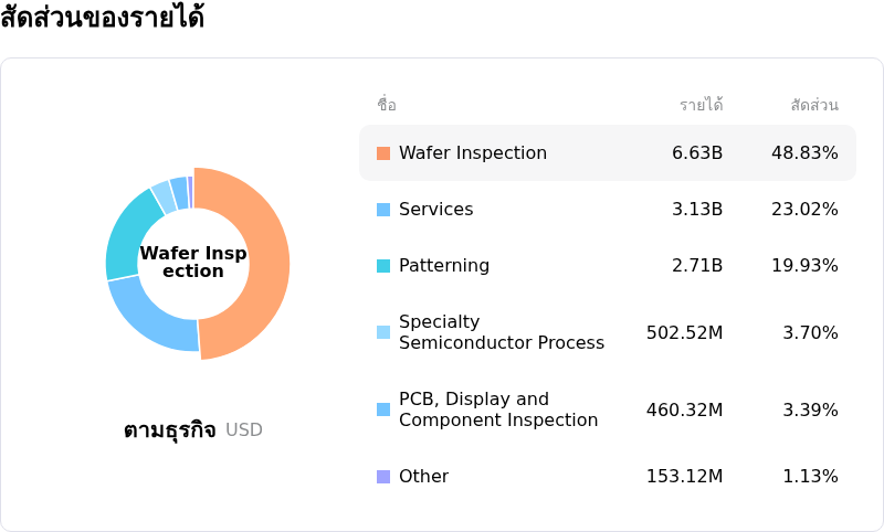 KLA Corpโครงสร้างรายได้