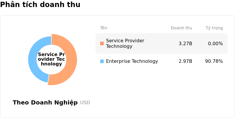 Ubiquiti IncPhân tích doanh thu