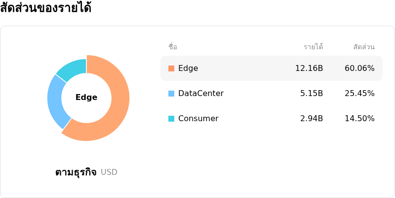 SanDisk Corporationโครงสร้างรายได้