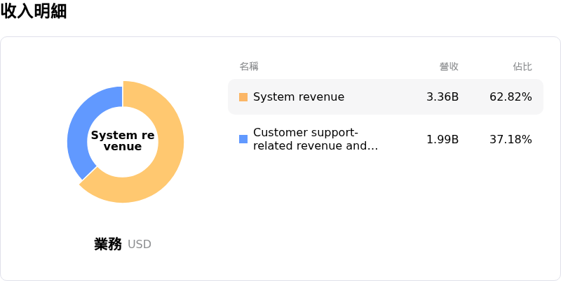 Lam Research Corp收入明細