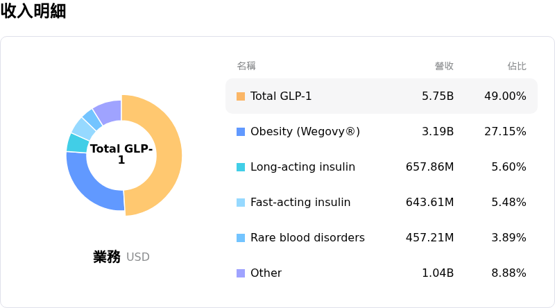 諾和諾德收入明細