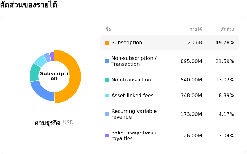 S&P Global Incโครงสร้างรายได้