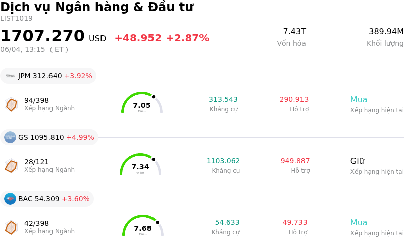 Dịch vụ Ngân hàng & Đầu tư