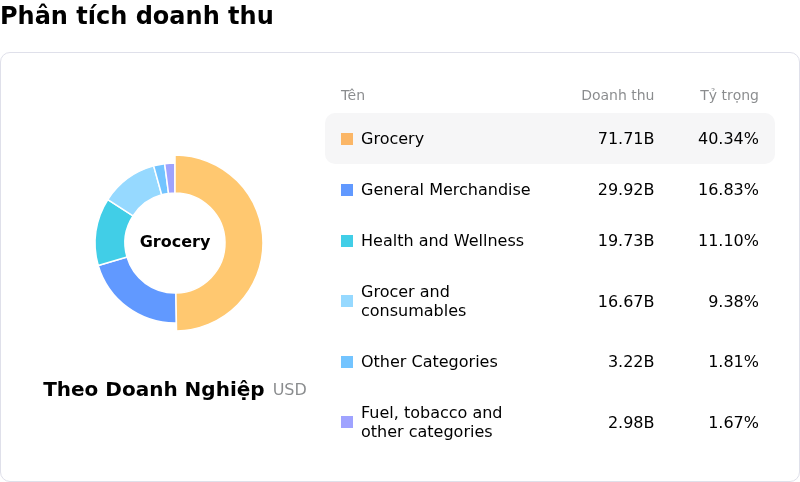 Walmart IncPhân tích doanh thu