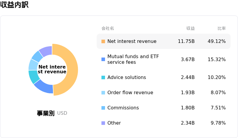 Charles Schwab Corp収益内訳