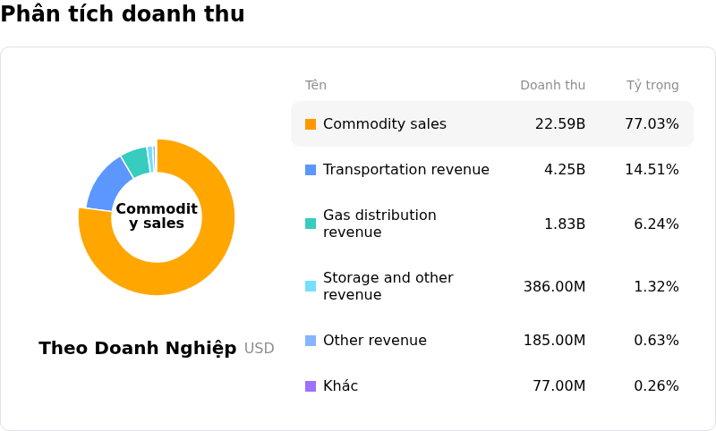 Enbridge IncPhân tích doanh thu