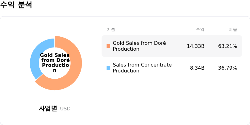 Newmont Corporation수익 분석