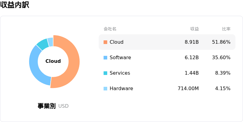 Oracle Corp収益内訳