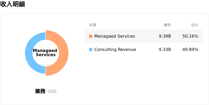 Accenture PLC收入明細